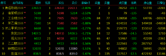 收评|国内期货主力合约涨跌不一 集运欧线跌近3%