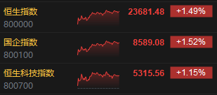 收评：港股恒指涨1.49% 科指涨1.15% 宁德时代涨超16%