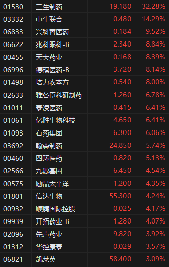 收评：港股恒指涨1.49% 科指涨1.15% 宁德时代涨超16%