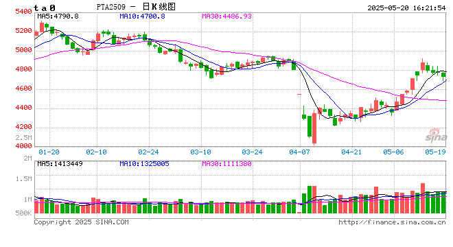 国泰君安期货：下游检修，PX、PTA回落