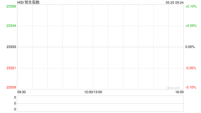 港股收评：恒指涨1.49%科指涨1.15%！宁德时代涨16%，小米集团涨4%，阿里京东集团涨2%，三生制药涨32%，东风集团股份涨超8%