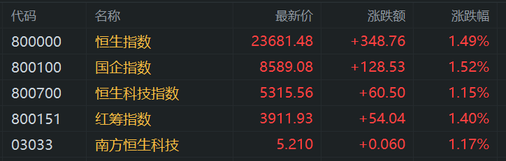 港股收评：恒指涨1.5%，医药股强势，军工股走低，宁德时代首日上市大涨超16%，小米集团涨4.68%，三生制药涨32%