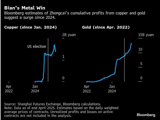 铜市重仓：押注的不只是金属，而是中国的产业结构升级——边锡明和他“中财系”的期货战局