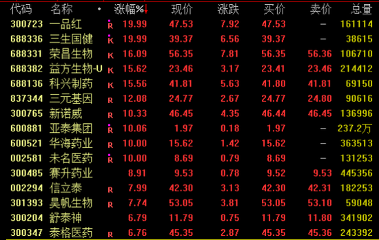 创新药大消息，多股暴涨！最高一度涨超50%
