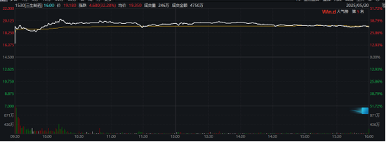 创新药大消息，多股暴涨！最高一度涨超50%