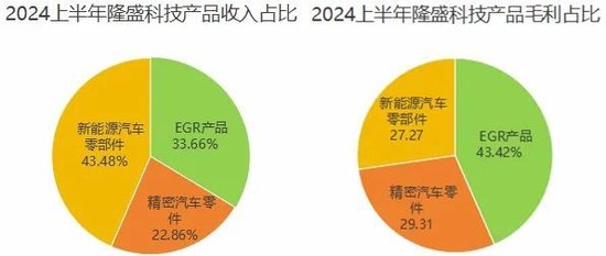 EGR龙头转型新能源，驱动电机铁芯高增！隆盛科技：行业红利难掩资本依赖症