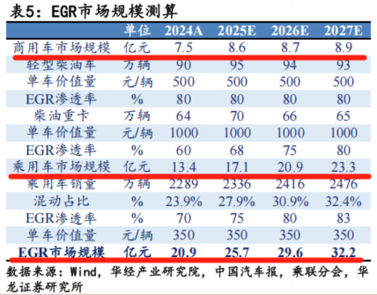EGR龙头转型新能源，驱动电机铁芯高增！隆盛科技：行业红利难掩资本依赖症