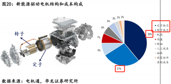 EGR龙头转型新能源，驱动电机铁芯高增！隆盛科技：行业红利难掩资本依赖症