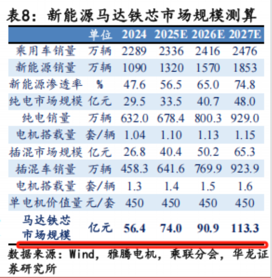 EGR龙头转型新能源，驱动电机铁芯高增！隆盛科技：行业红利难掩资本依赖症
