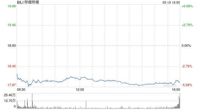 哔哩哔哩第一季度营收70亿元 经调净利润3.6亿元