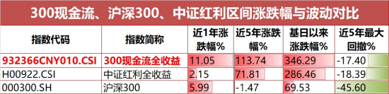 一生所求,唯爱与“自由”!300现金流ETF(562080)连续“吸金”,上市以来场内价格涨4.67%!