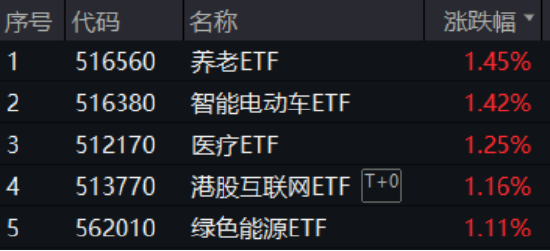 喜迎520,A+H集体收涨!尾号520的科创人工智能ETF华宝拉升1%!小米芯片引爆,阿里影业猛涨29%领跑