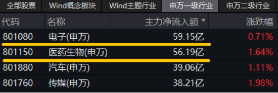 喜迎520,A+H集体收涨!尾号520的科创人工智能ETF华宝拉升1%!小米芯片引爆,阿里影业猛涨29%领跑