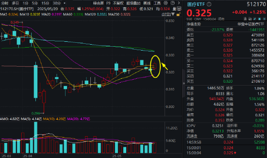 喜迎520,A+H集体收涨!尾号520的科创人工智能ETF华宝拉升1%!小米芯片引爆,阿里影业猛涨29%领跑