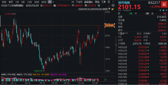 喜迎520,A+H集体收涨!尾号520的科创人工智能ETF华宝拉升1%!小米芯片引爆,阿里影业猛涨29%领跑