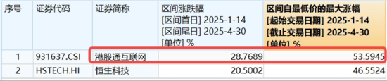 喜迎520,A+H集体收涨!尾号520的科创人工智能ETF华宝拉升1%!小米芯片引爆,阿里影业猛涨29%领跑