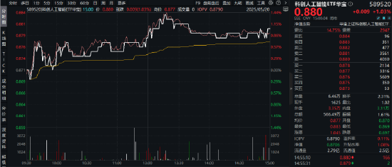 喜迎520,A+H集体收涨!尾号520的科创人工智能ETF华宝拉升1%!小米芯片引爆,阿里影业猛涨29%领跑