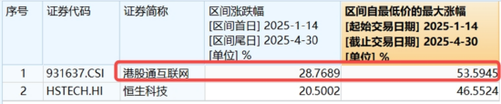 港股狂飙！小米3nm芯片引爆科网股，阿里影业猛涨超29%领跑！机构坚定看好中国资产价值重估