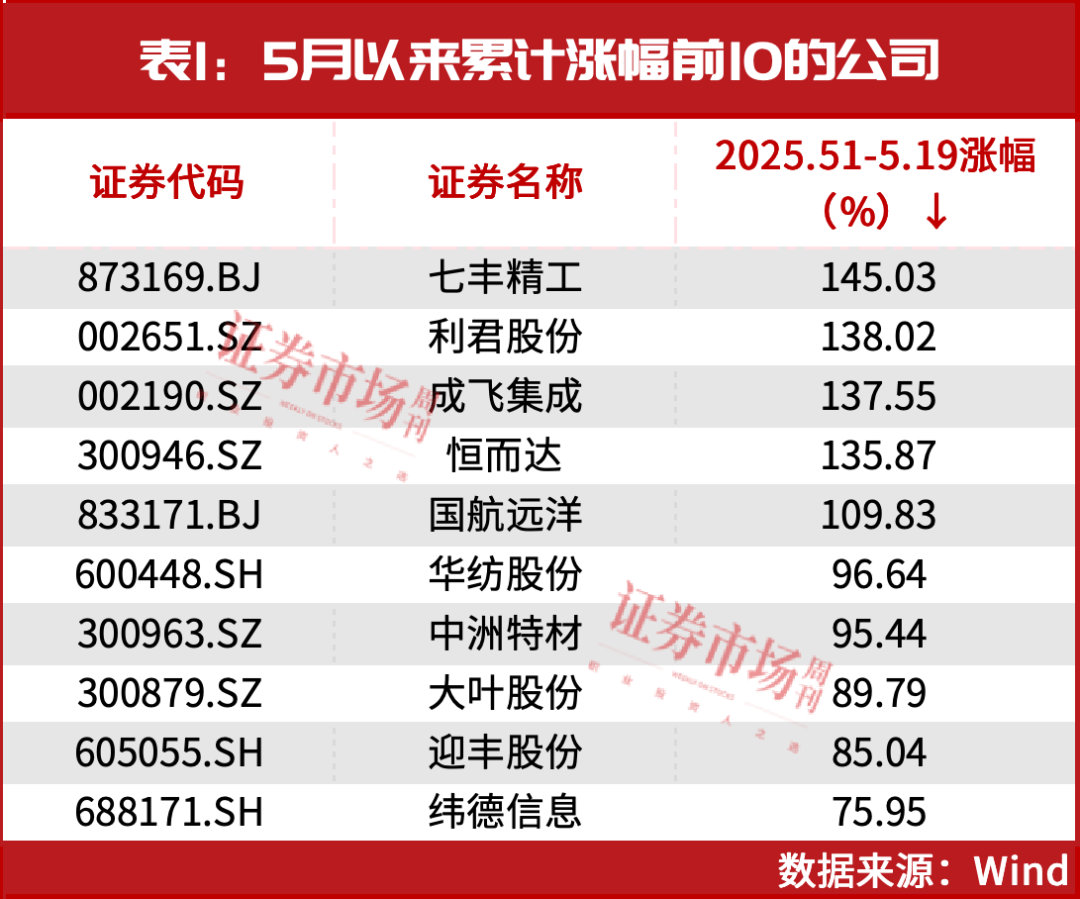 机构力荐！64家公司有超50%上涨预期！