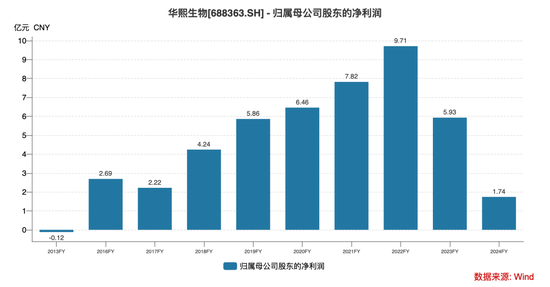 华熙生物和巨子生物干仗，10家券商中枪！