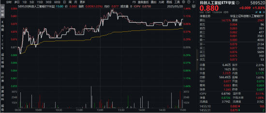 喜迎520，尾号520的这只ETF劲涨1% ！AI眼镜蓄势待发，AI终端或迎“排浪式”增长