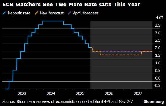欧洲央行管委Wunsch：利率可能需要具有“温和支持性”