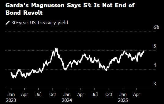 资深投资人：债市对华府的反抗远未结束 30年期收益率升破5%并非尽头