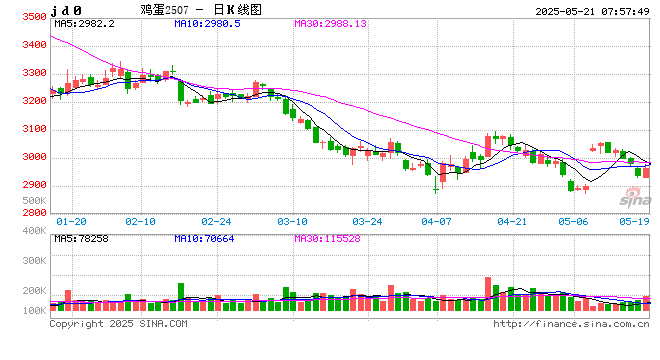 蛋价之痛,一年难过?