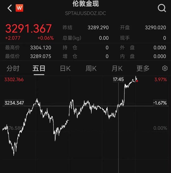 黄金突然狂飙！突破3300美元