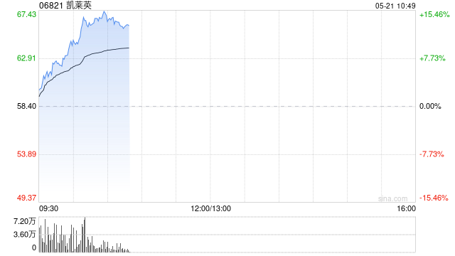 机构称行业底部基本企稳 港股CXO概念股全线上行 凯莱英涨超14%