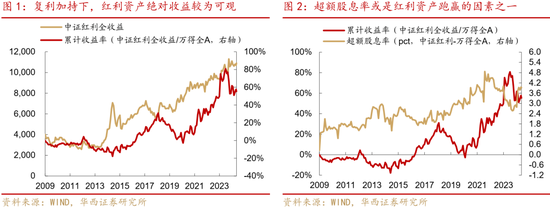 华西证券：如何高效捕捉红利收益？