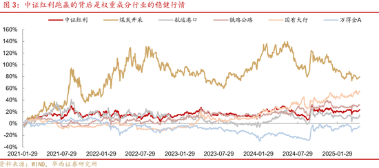 华西证券：如何高效捕捉红利收益？