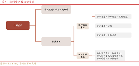 华西证券：如何高效捕捉红利收益？