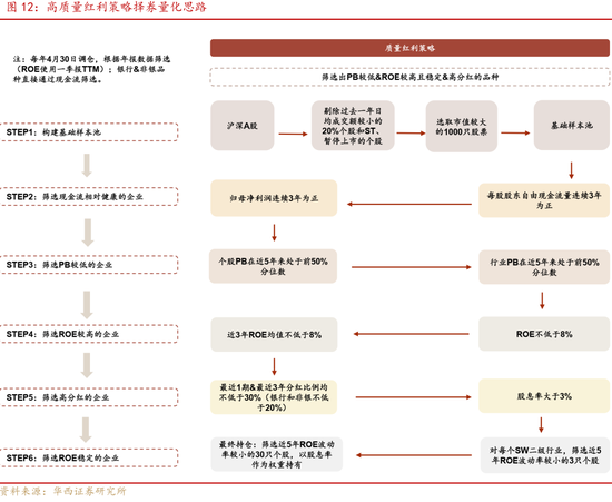 华西证券：如何高效捕捉红利收益？