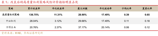 华西证券：如何高效捕捉红利收益？