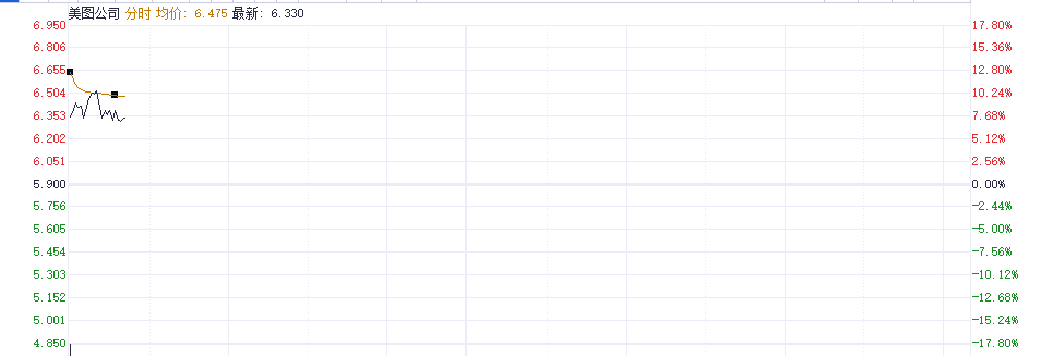 加速AI商业化！5.6亿云采购协议锁定阿里云算力 美图公司一度涨超10%