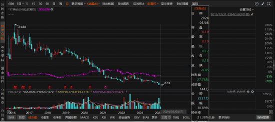 *ST美尚证券欺诈案：专业投资者索赔要点！