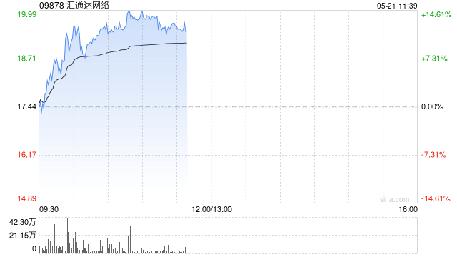 汇通达网络早盘涨超12% 本月内累计涨幅已超65%