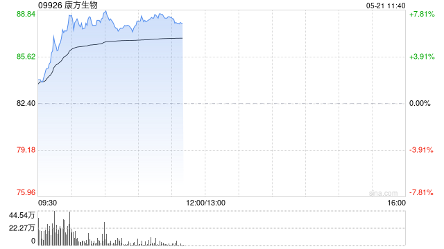 康方生物早盘涨超7% 三生制药PD-1双抗出海刷新纪录