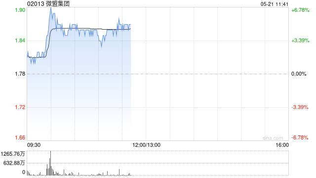 微盟集团盘中涨近7% 公司有望受益微信商业化加速