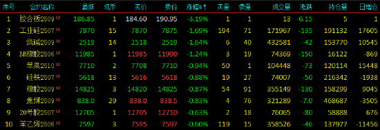 午评|国内期货主力合约涨多跌少 氧化铝、沪金涨超2%