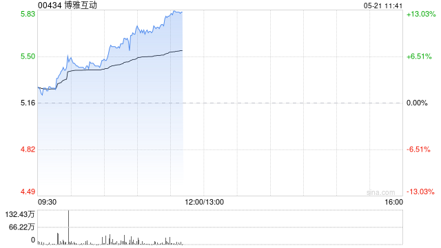 博雅互动早盘涨超10% 公司持有约3350枚比特币