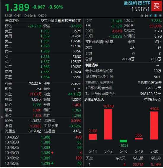多重事件驱动，资金低调爆买金融科技，159851近五日吸金超2亿元！机构：当前板块配置价值显著