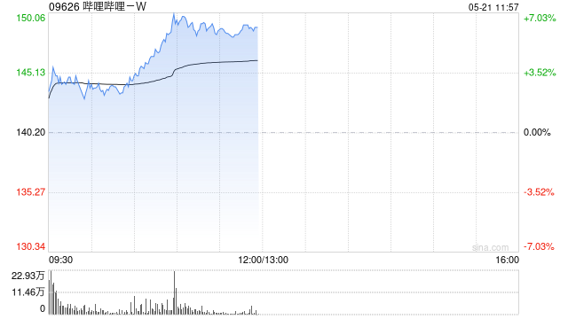 中金：维持哔哩哔哩-W跑赢行业评级 目标价176港元