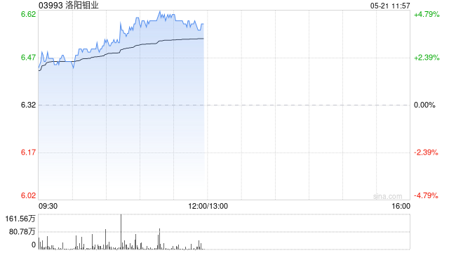 洛阳钼业现涨超4% 未来黄金矿山开发有望成为公司新利润增长点