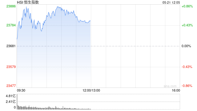 午评：港股恒指涨0.53% 科指涨0.43% 赤峰黄金涨近9%