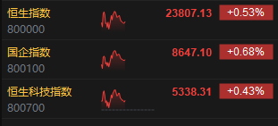 午评：港股恒指涨0.53% 科指涨0.43% 赤峰黄金涨近9%