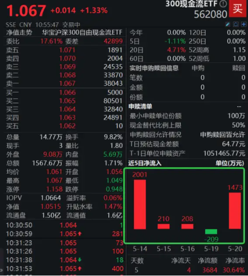 资金疯涌高现金流资产！300现金流ETF强势“吸金”3684万元！盘中一度涨超1.33%
