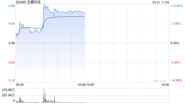 龙蟠科技午前涨超12% 预计印尼锂源二期项目年底建成