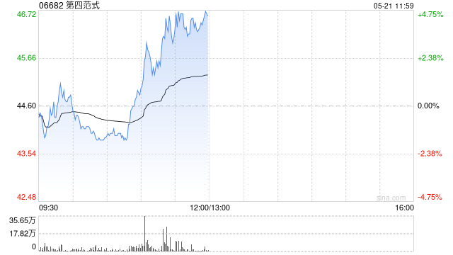 第四范式午前涨超4% 一季度营收同比增长30.1%至10.77亿元
